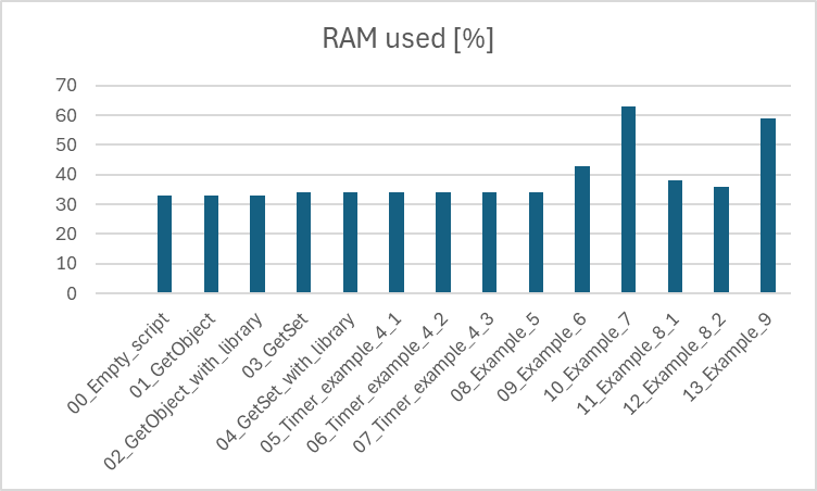 Ram used [%]