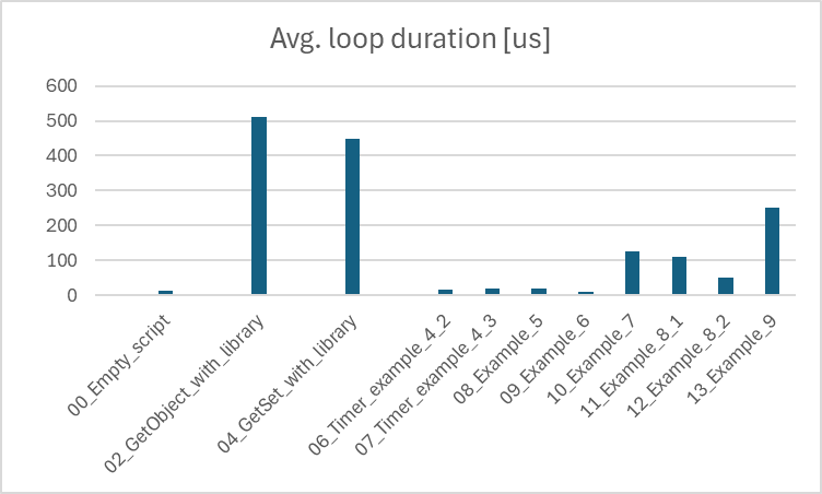 Average loop time [us]